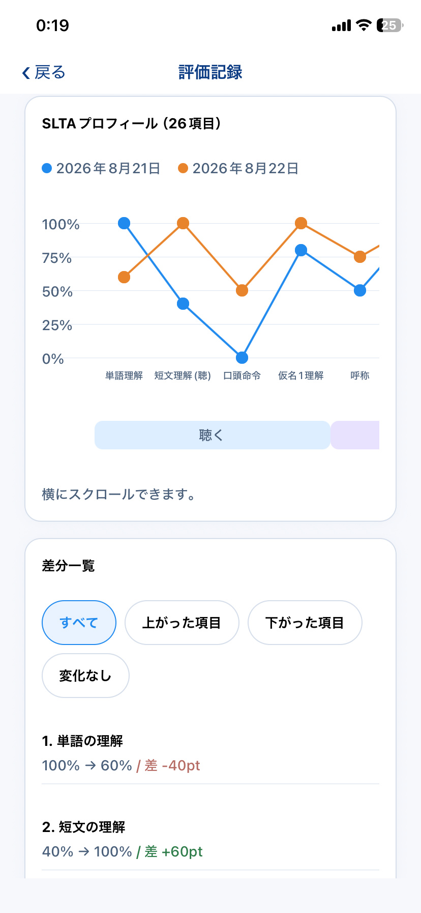 STAMU AphasiaでSLTA評価を2時点比較するグラフ画面