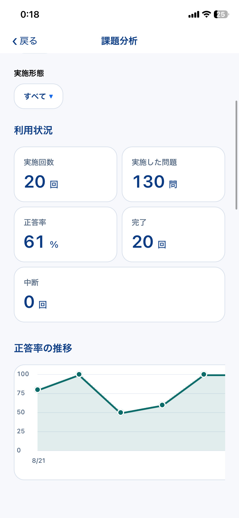 STAMU AphasiaのST向け課題分析で利用状況と正答率推移を確認する画面